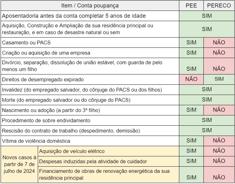 Tabela conta poupança salarial desbloqueio antecipado