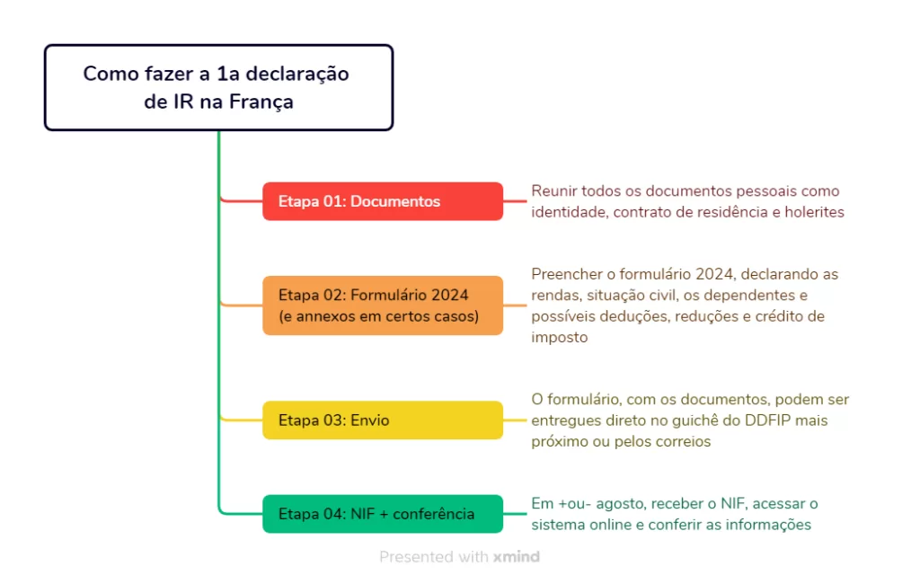 Como fazer a 1a declaracao de IR na Franca